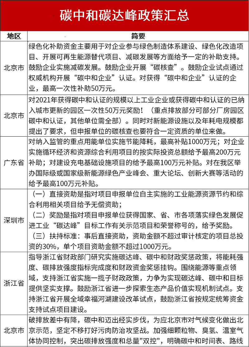 碳達(dá)峰、碳中和政策匯總